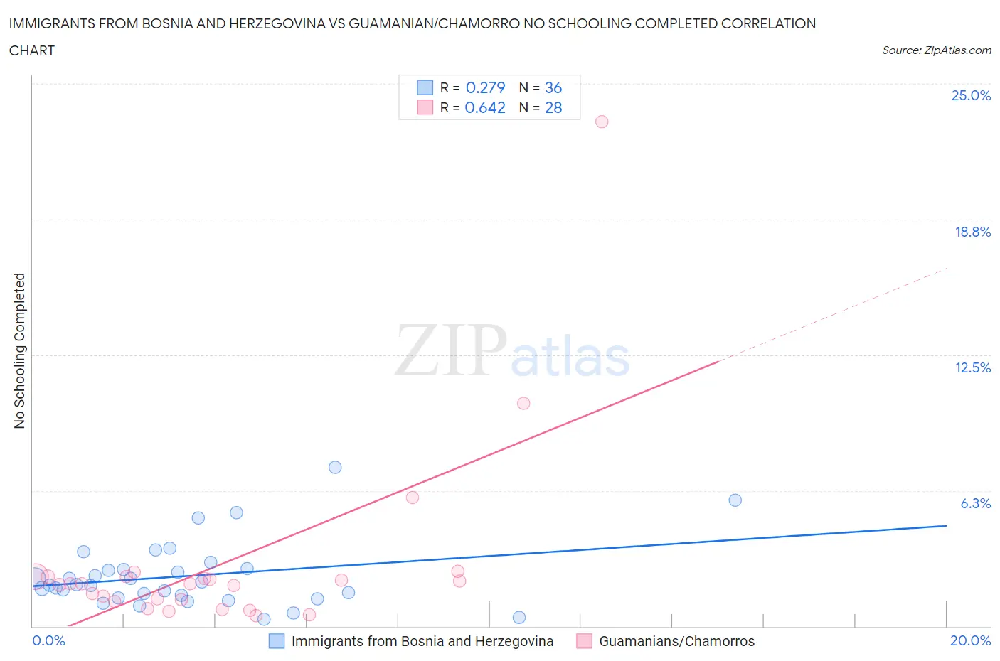 Immigrants from Bosnia and Herzegovina vs Guamanian/Chamorro No Schooling Completed