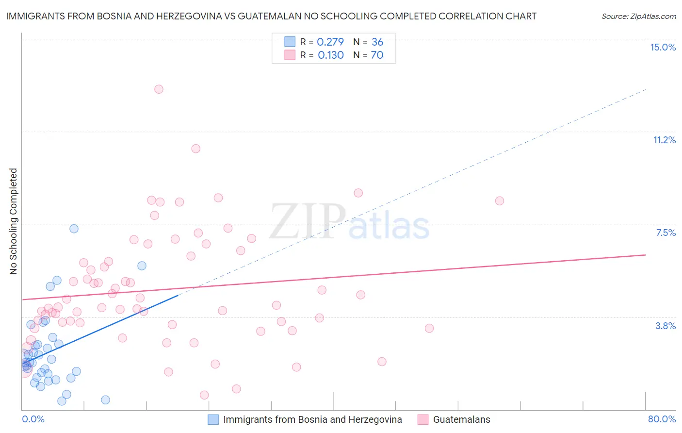Immigrants from Bosnia and Herzegovina vs Guatemalan No Schooling Completed