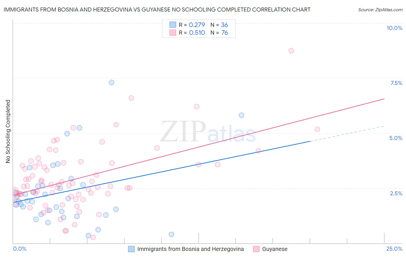 Immigrants from Bosnia and Herzegovina vs Guyanese No Schooling Completed