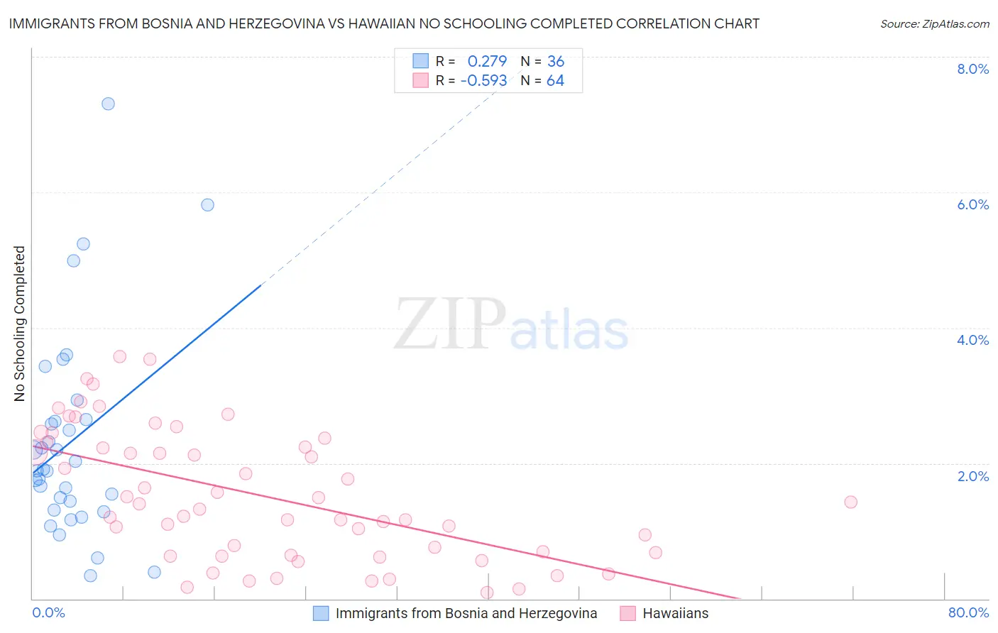 Immigrants from Bosnia and Herzegovina vs Hawaiian No Schooling Completed