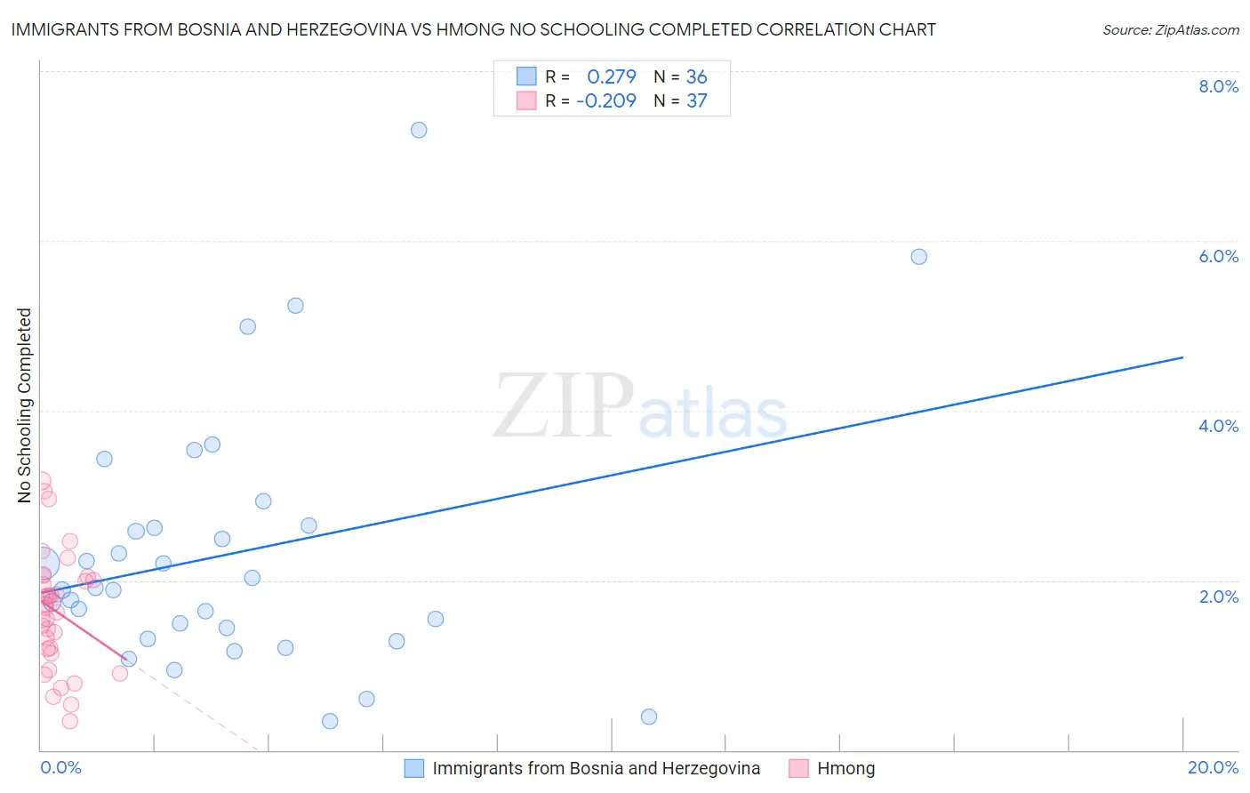 Immigrants from Bosnia and Herzegovina vs Hmong No Schooling Completed
