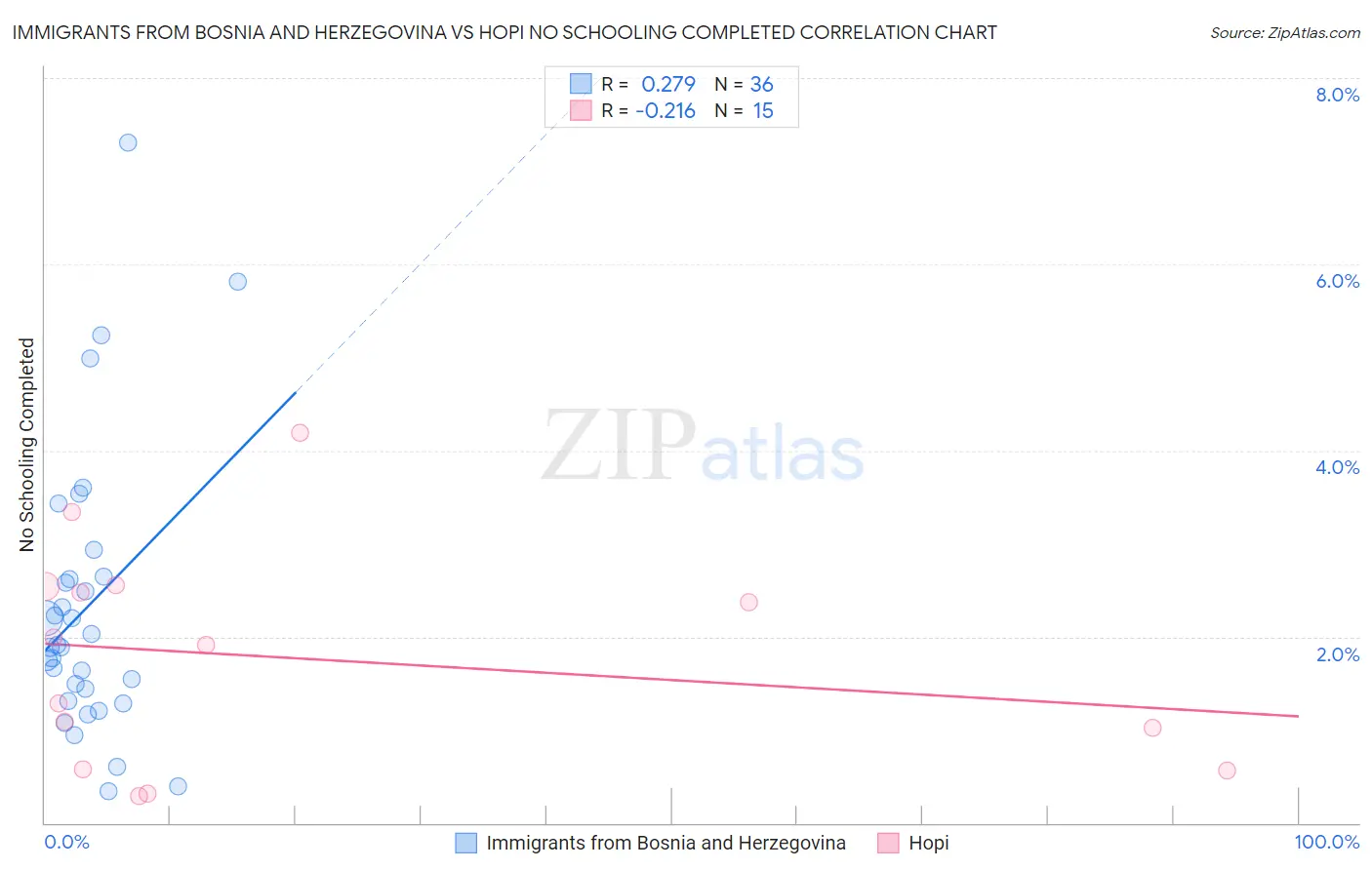 Immigrants from Bosnia and Herzegovina vs Hopi No Schooling Completed
