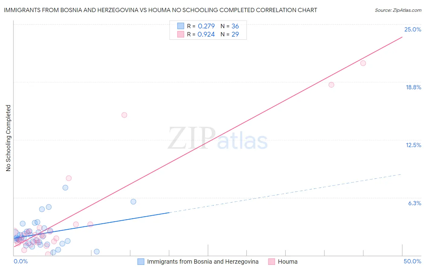 Immigrants from Bosnia and Herzegovina vs Houma No Schooling Completed