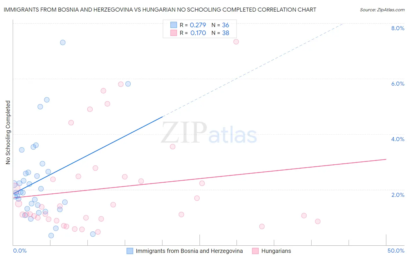 Immigrants from Bosnia and Herzegovina vs Hungarian No Schooling Completed