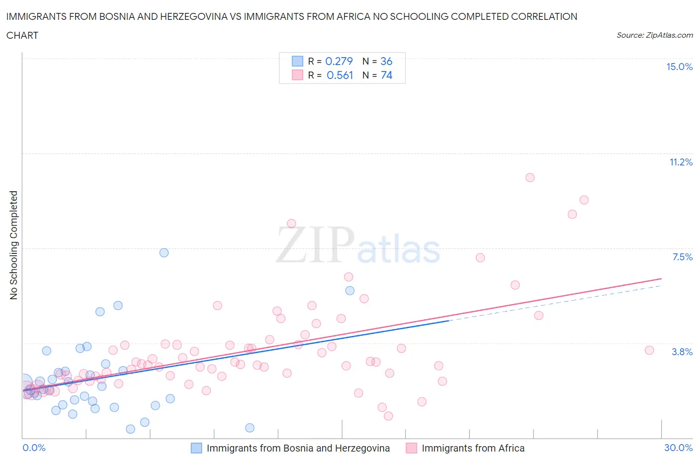 Immigrants from Bosnia and Herzegovina vs Immigrants from Africa No Schooling Completed