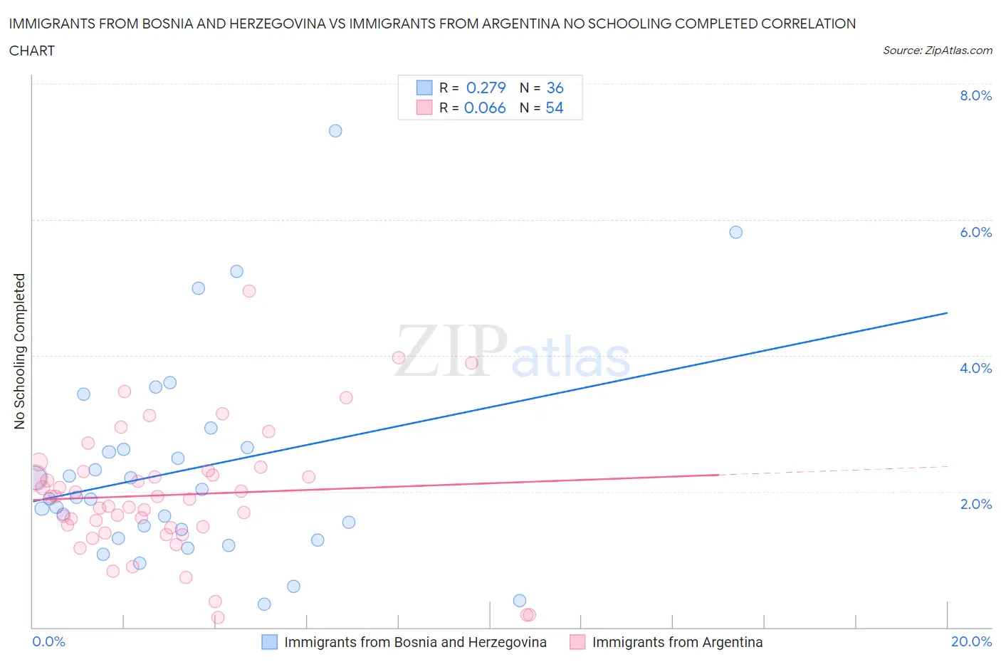 Immigrants from Bosnia and Herzegovina vs Immigrants from Argentina No Schooling Completed