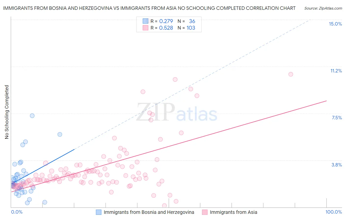 Immigrants from Bosnia and Herzegovina vs Immigrants from Asia No Schooling Completed