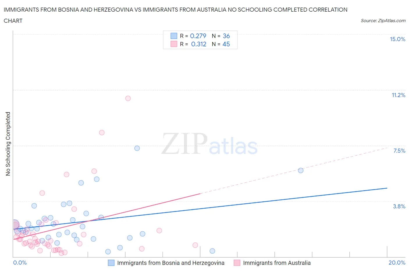 Immigrants from Bosnia and Herzegovina vs Immigrants from Australia No Schooling Completed