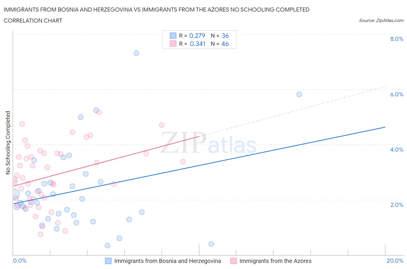 Immigrants from Bosnia and Herzegovina vs Immigrants from the Azores No Schooling Completed