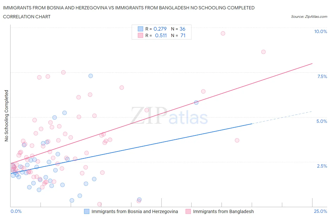 Immigrants from Bosnia and Herzegovina vs Immigrants from Bangladesh No Schooling Completed