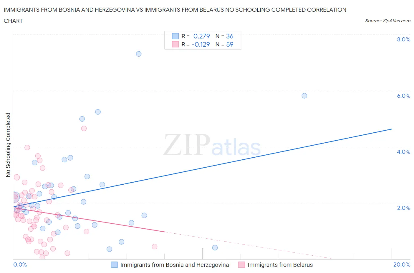 Immigrants from Bosnia and Herzegovina vs Immigrants from Belarus No Schooling Completed
