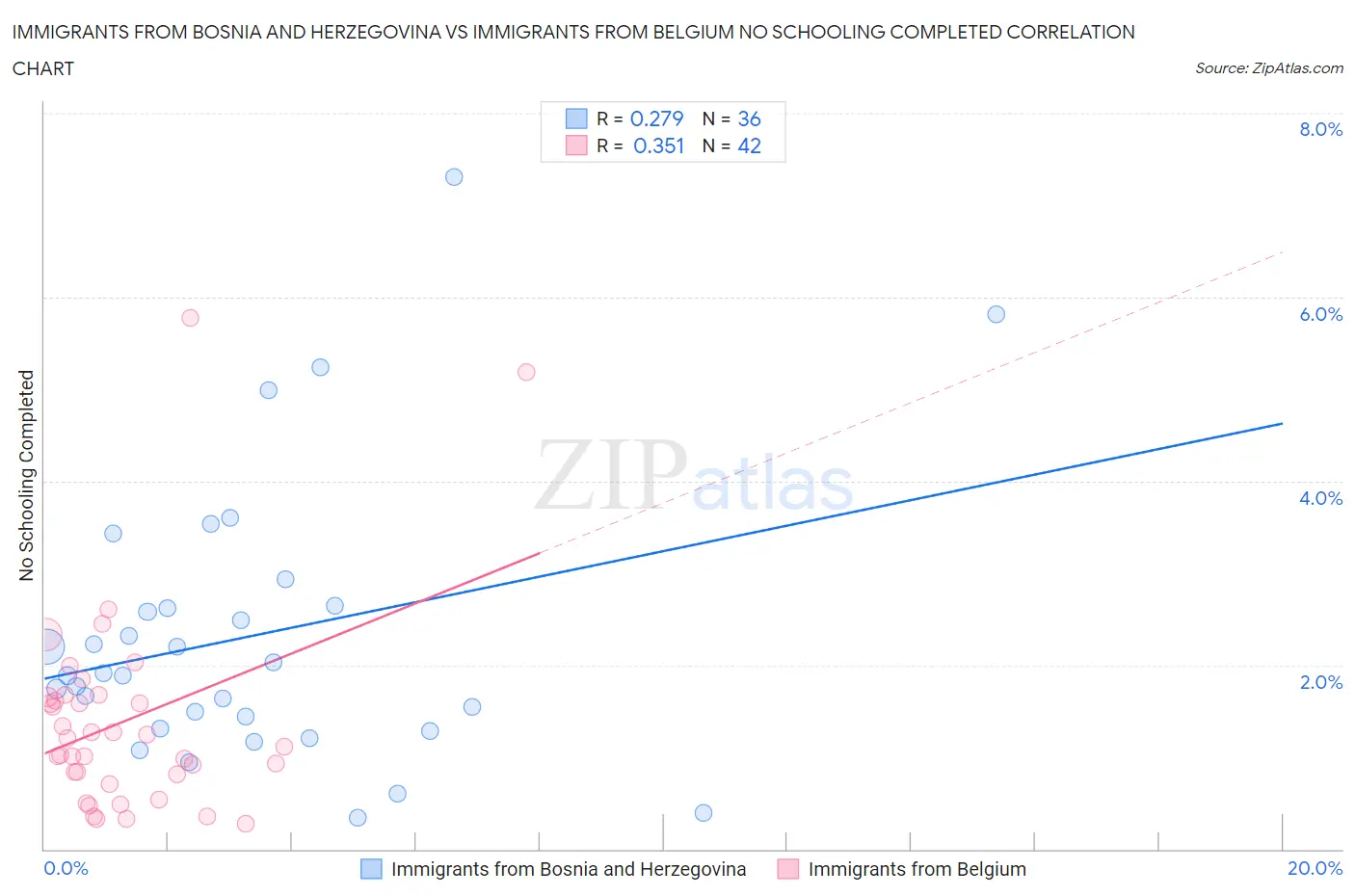 Immigrants from Bosnia and Herzegovina vs Immigrants from Belgium No Schooling Completed