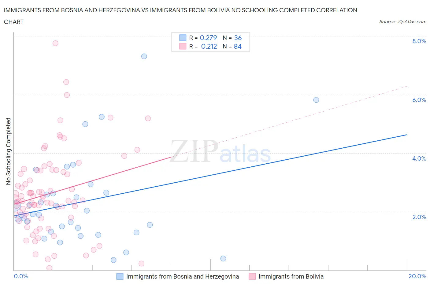 Immigrants from Bosnia and Herzegovina vs Immigrants from Bolivia No Schooling Completed