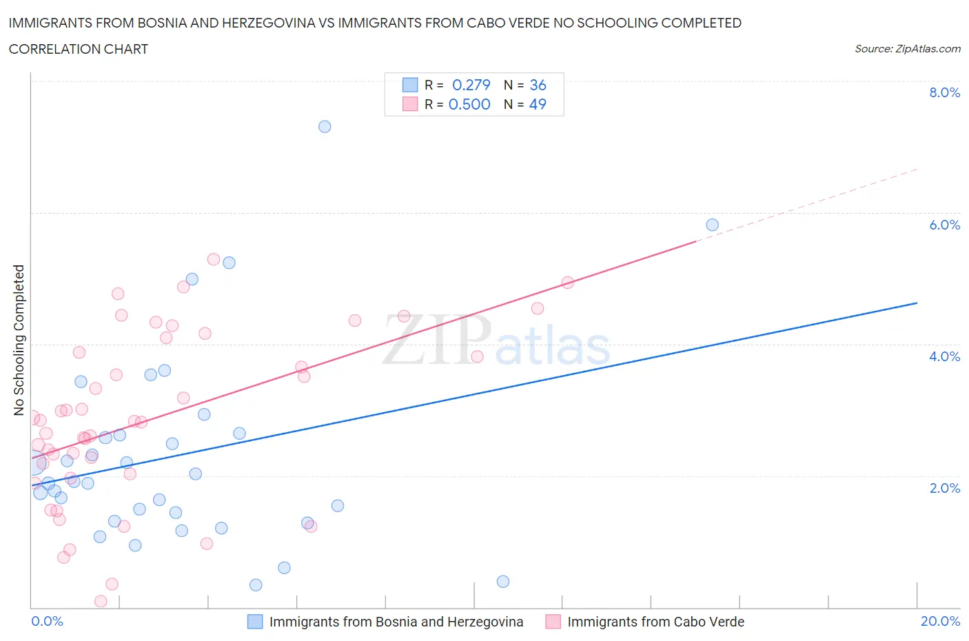 Immigrants from Bosnia and Herzegovina vs Immigrants from Cabo Verde No Schooling Completed