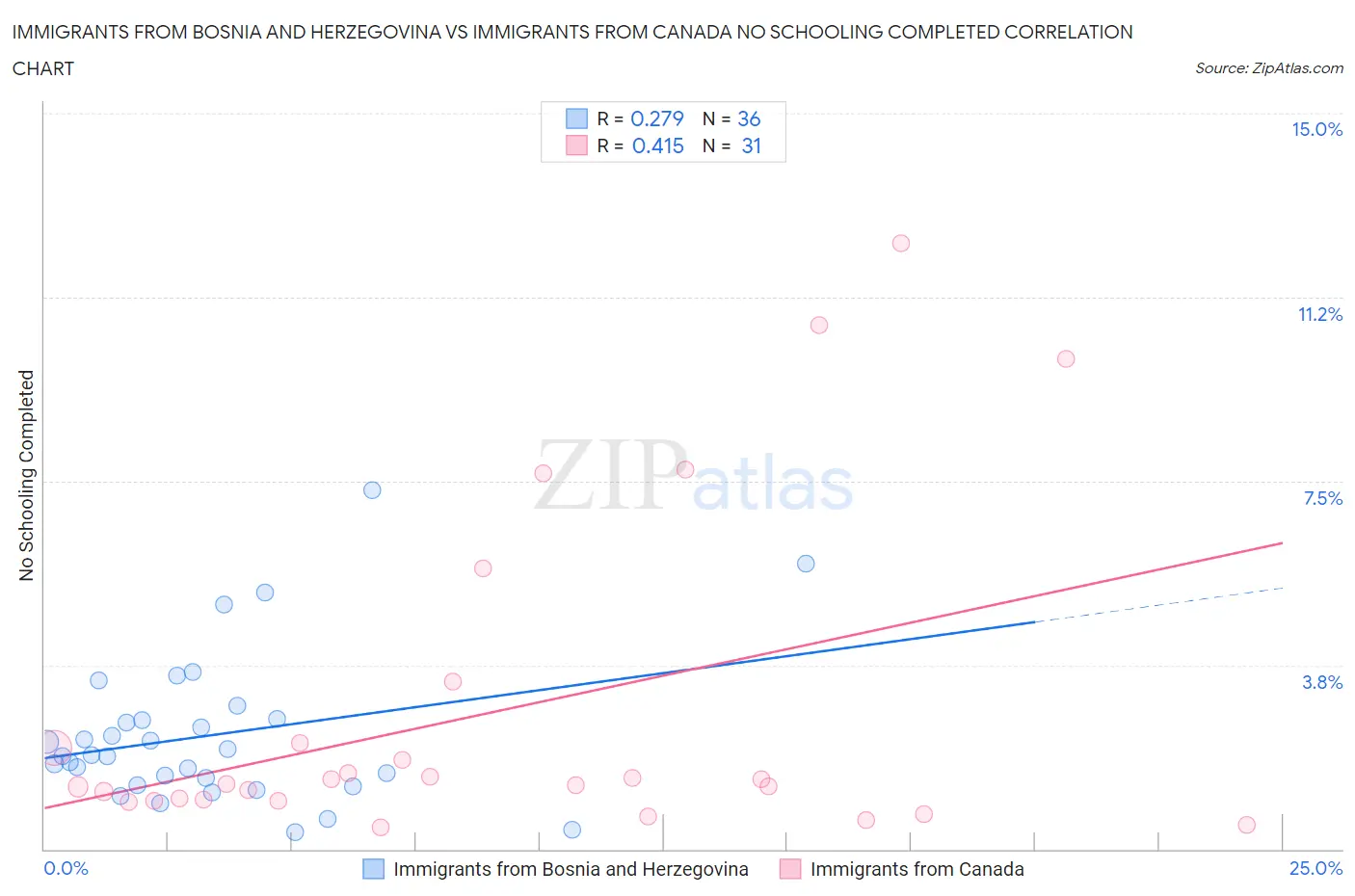 Immigrants from Bosnia and Herzegovina vs Immigrants from Canada No Schooling Completed