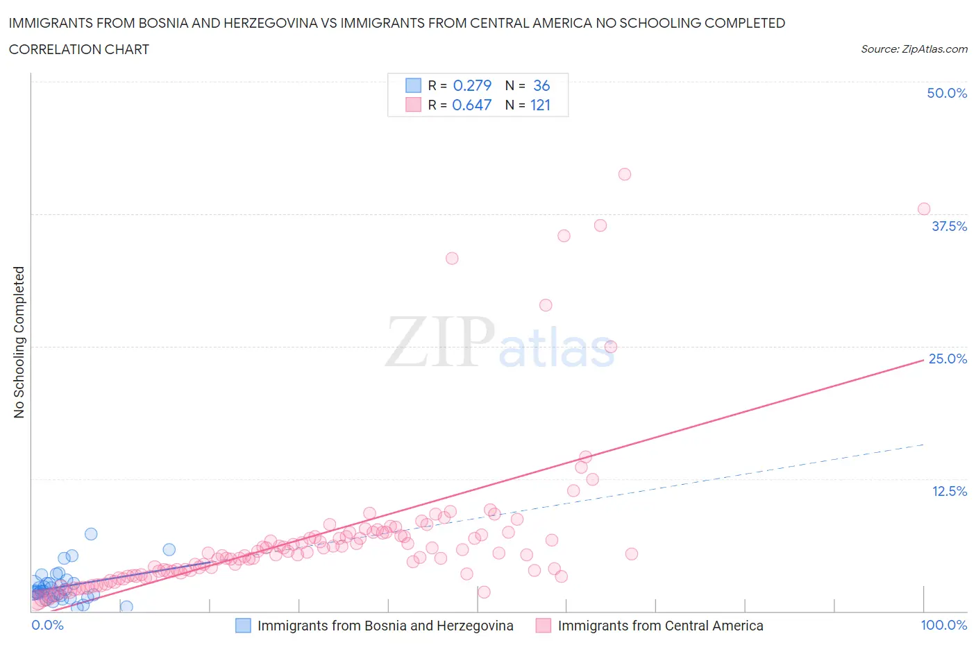 Immigrants from Bosnia and Herzegovina vs Immigrants from Central America No Schooling Completed