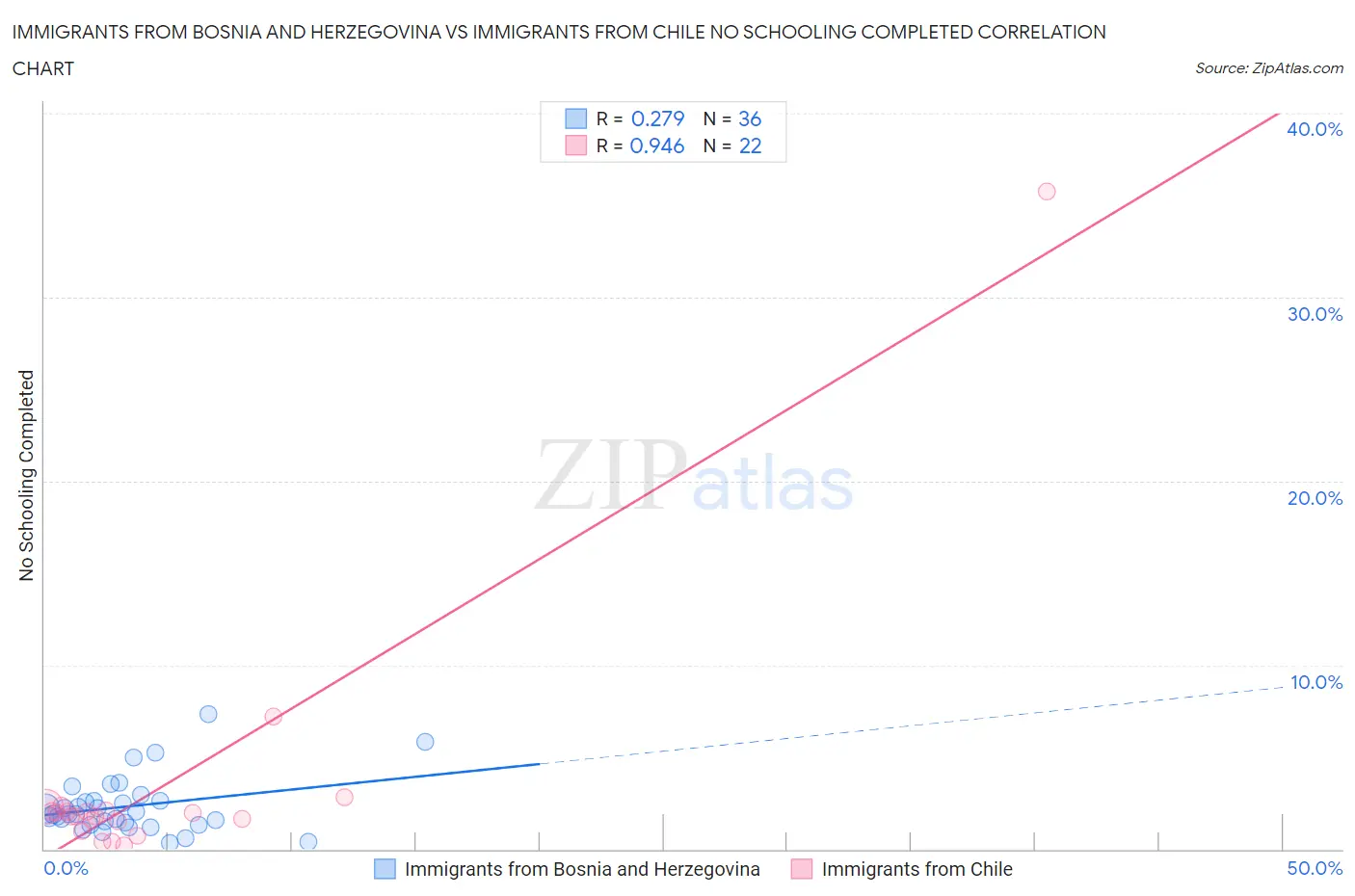 Immigrants from Bosnia and Herzegovina vs Immigrants from Chile No Schooling Completed