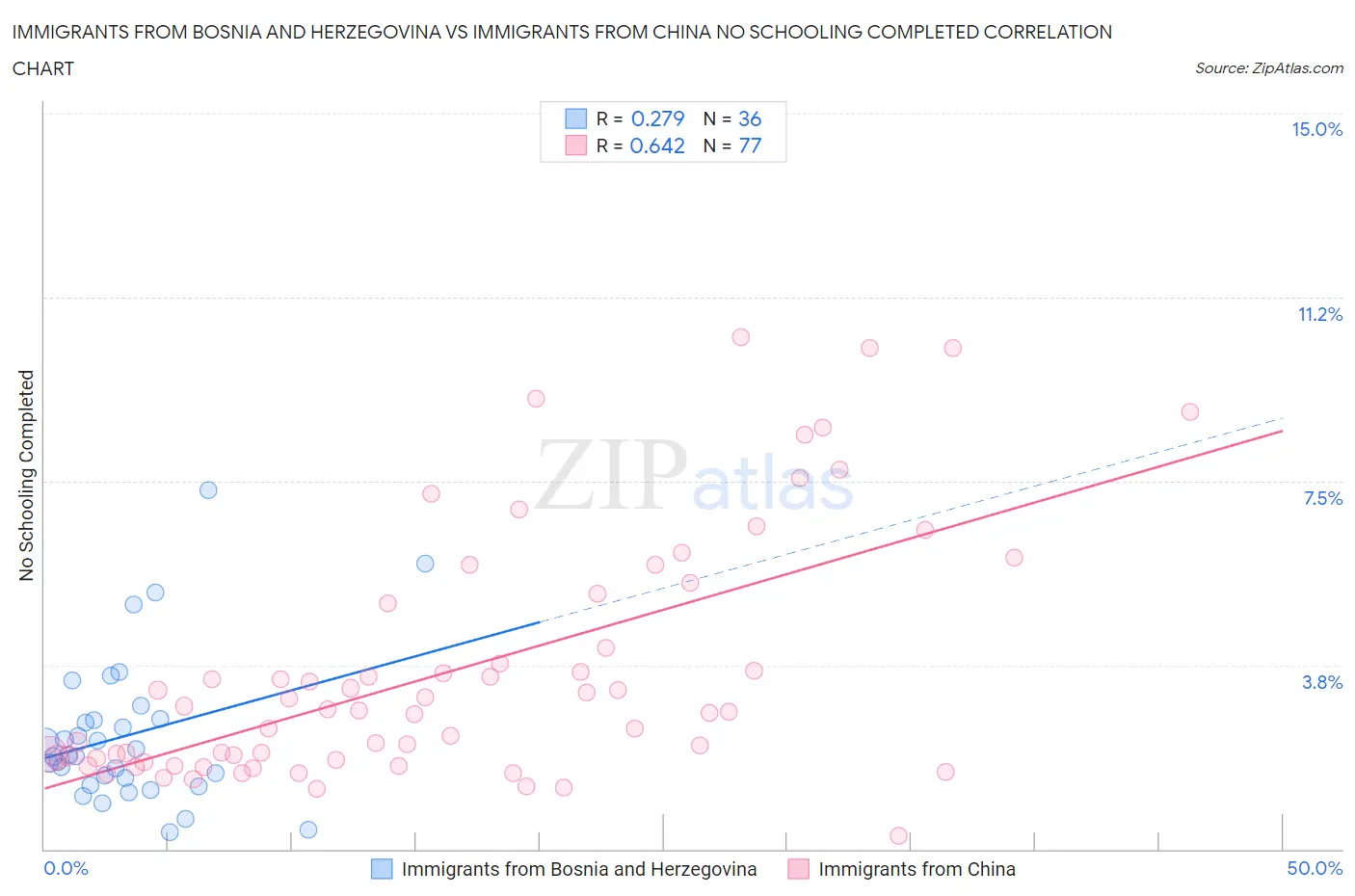 Immigrants from Bosnia and Herzegovina vs Immigrants from China No Schooling Completed