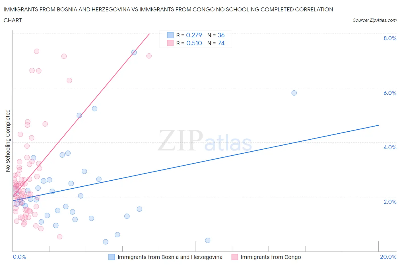 Immigrants from Bosnia and Herzegovina vs Immigrants from Congo No Schooling Completed