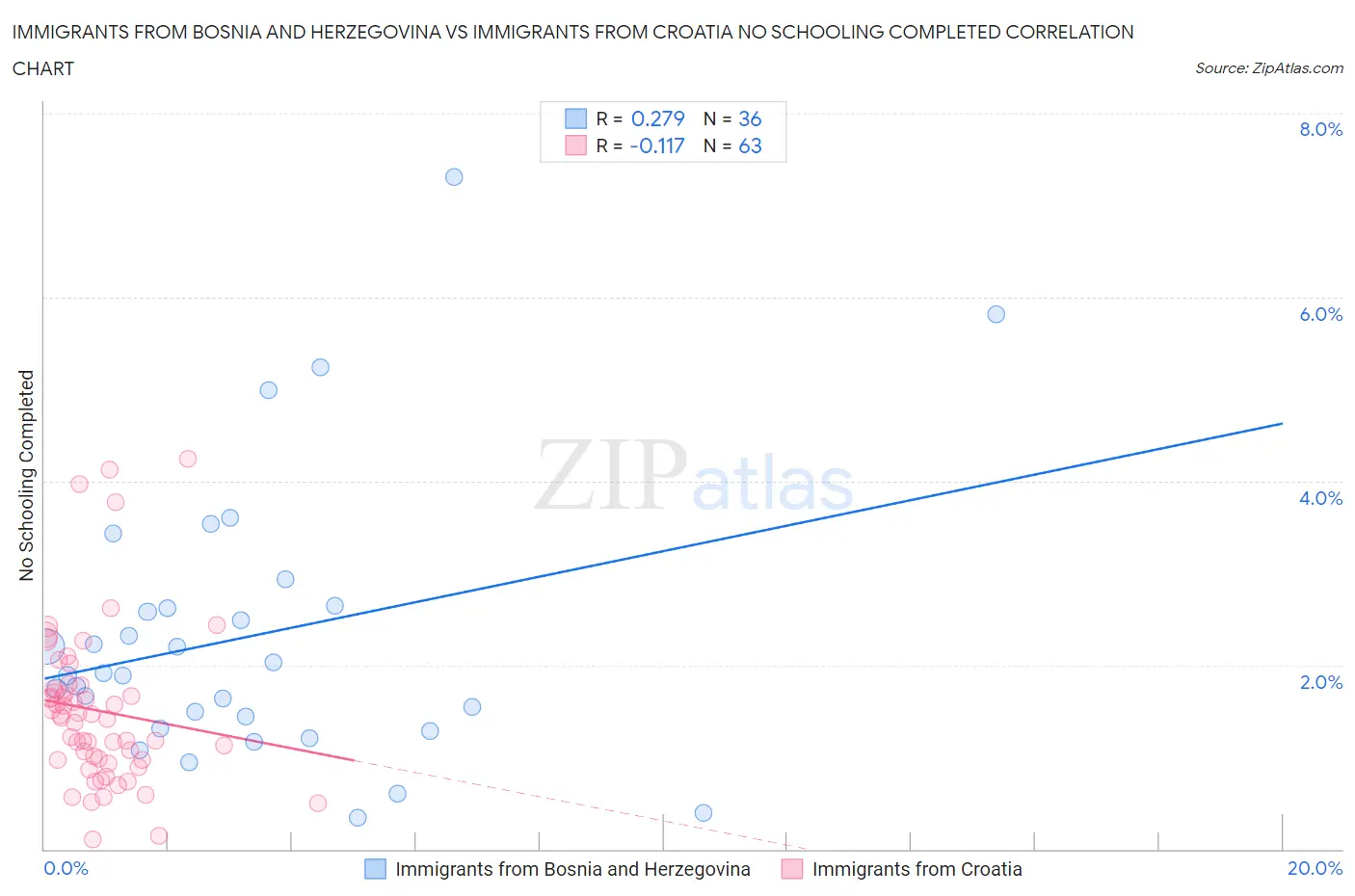 Immigrants from Bosnia and Herzegovina vs Immigrants from Croatia No Schooling Completed