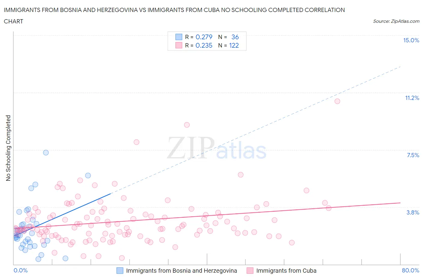Immigrants from Bosnia and Herzegovina vs Immigrants from Cuba No Schooling Completed