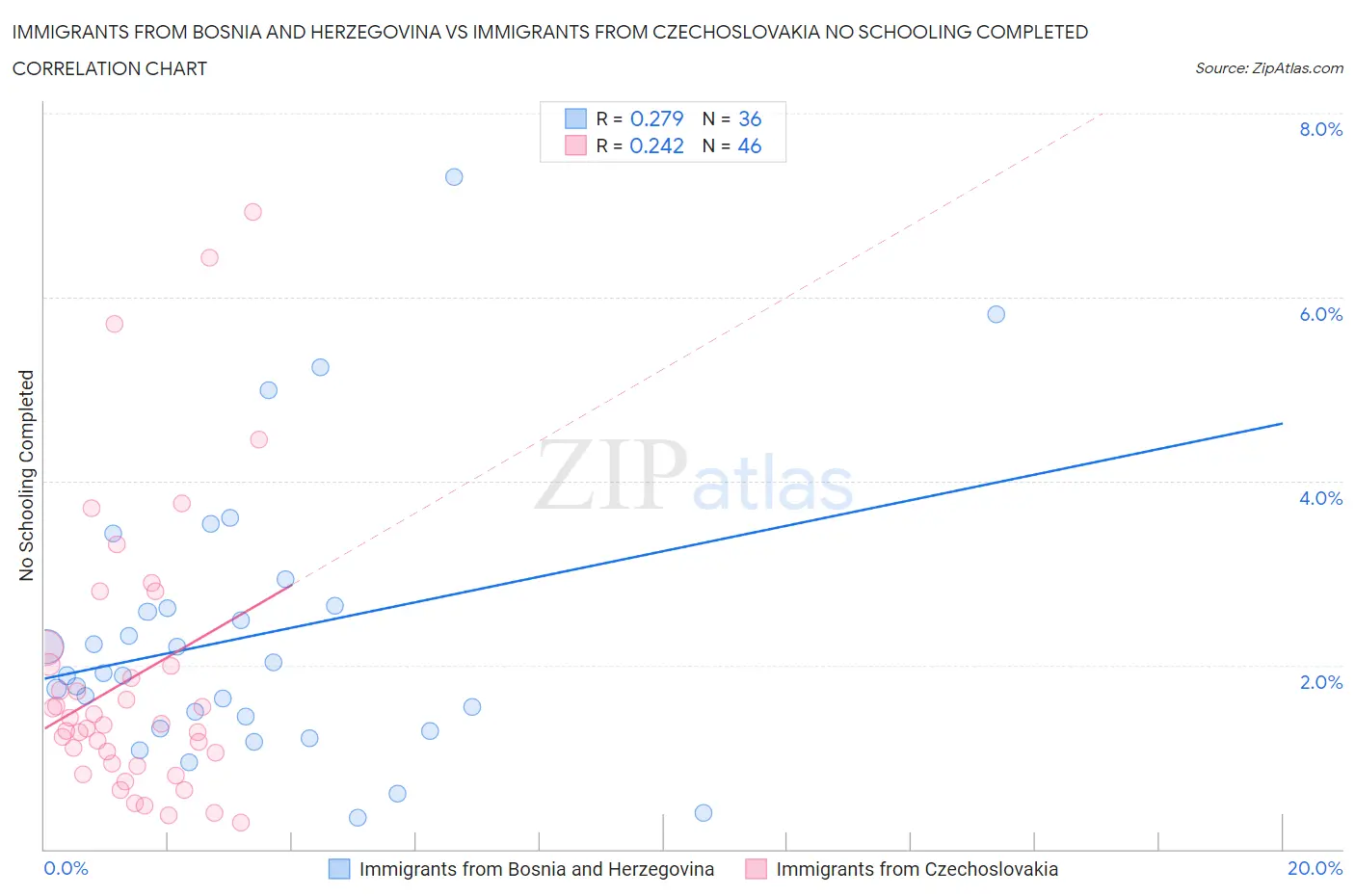 Immigrants from Bosnia and Herzegovina vs Immigrants from Czechoslovakia No Schooling Completed