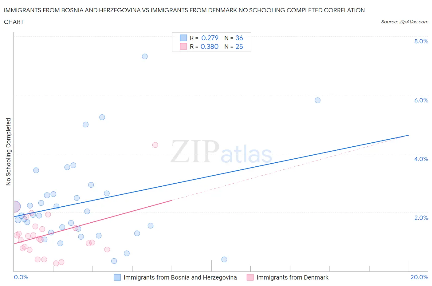 Immigrants from Bosnia and Herzegovina vs Immigrants from Denmark No Schooling Completed