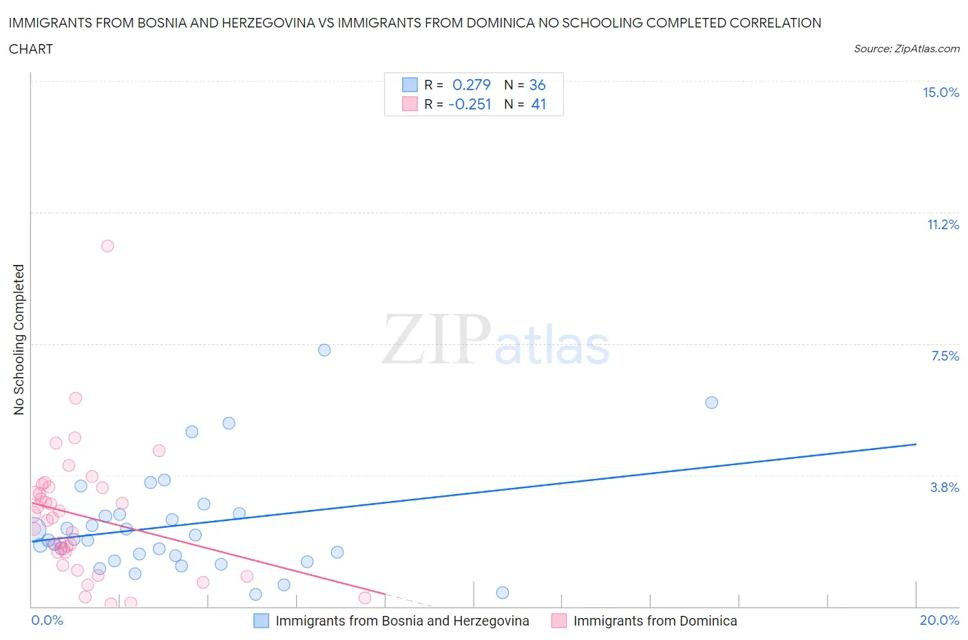 Immigrants from Bosnia and Herzegovina vs Immigrants from Dominica No Schooling Completed