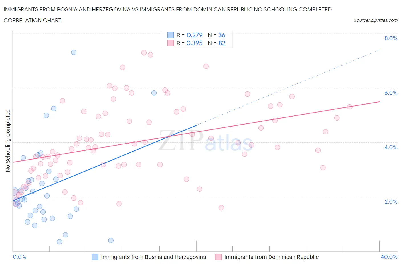 Immigrants from Bosnia and Herzegovina vs Immigrants from Dominican Republic No Schooling Completed