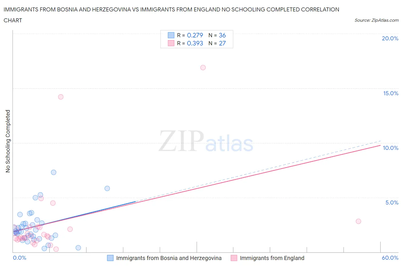 Immigrants from Bosnia and Herzegovina vs Immigrants from England No Schooling Completed