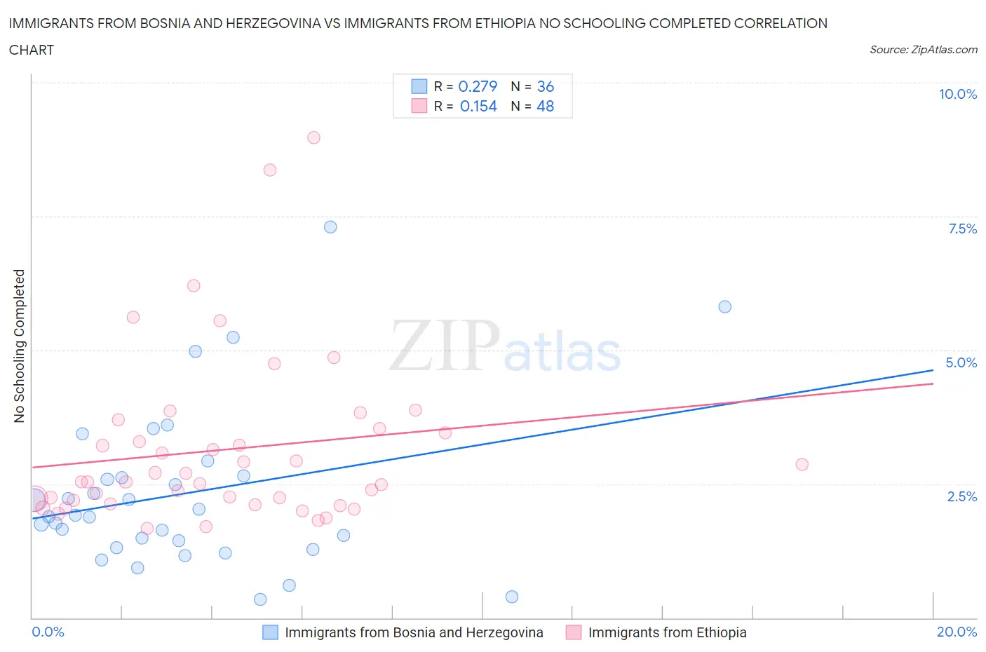 Immigrants from Bosnia and Herzegovina vs Immigrants from Ethiopia No Schooling Completed