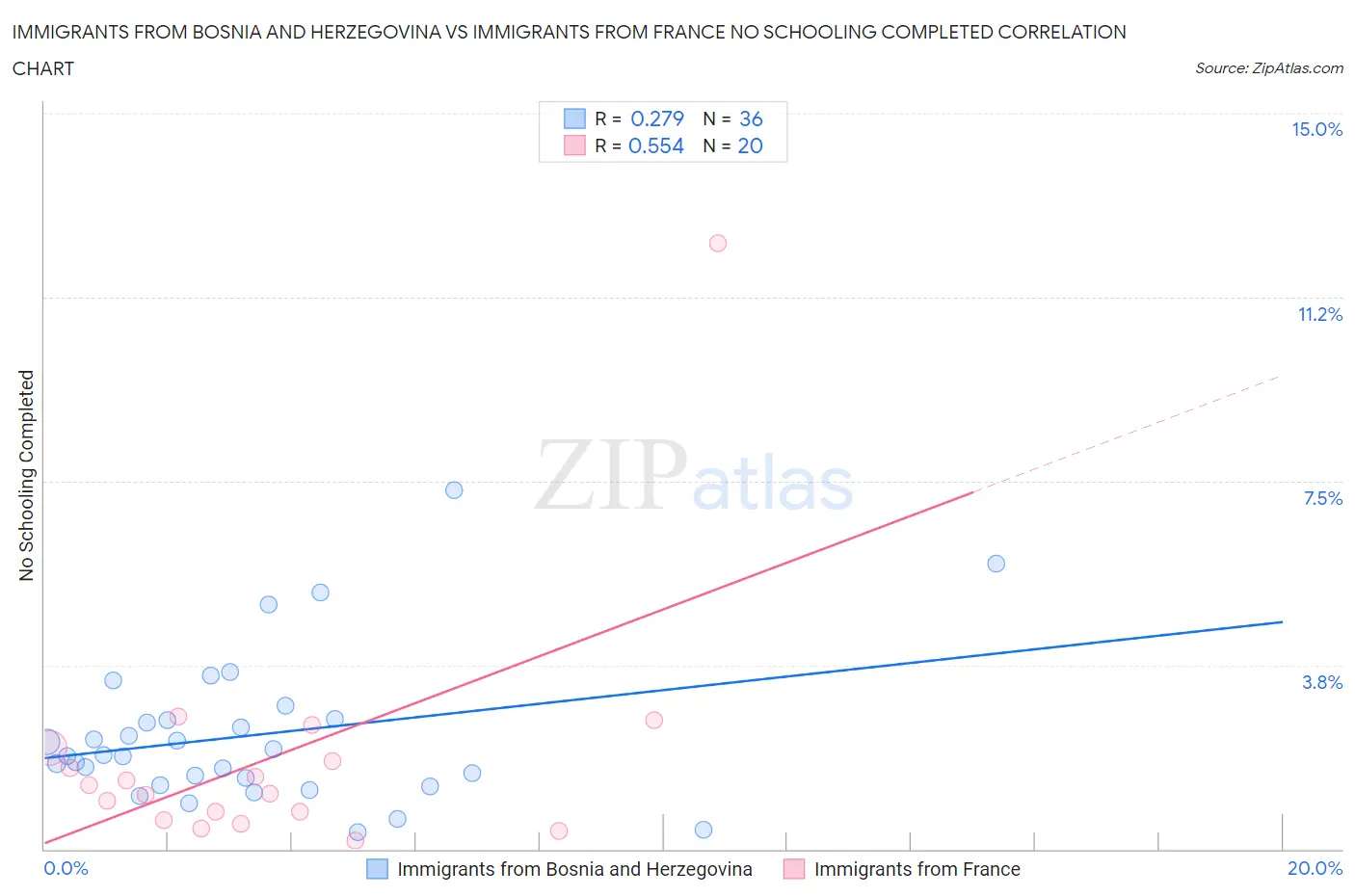 Immigrants from Bosnia and Herzegovina vs Immigrants from France No Schooling Completed