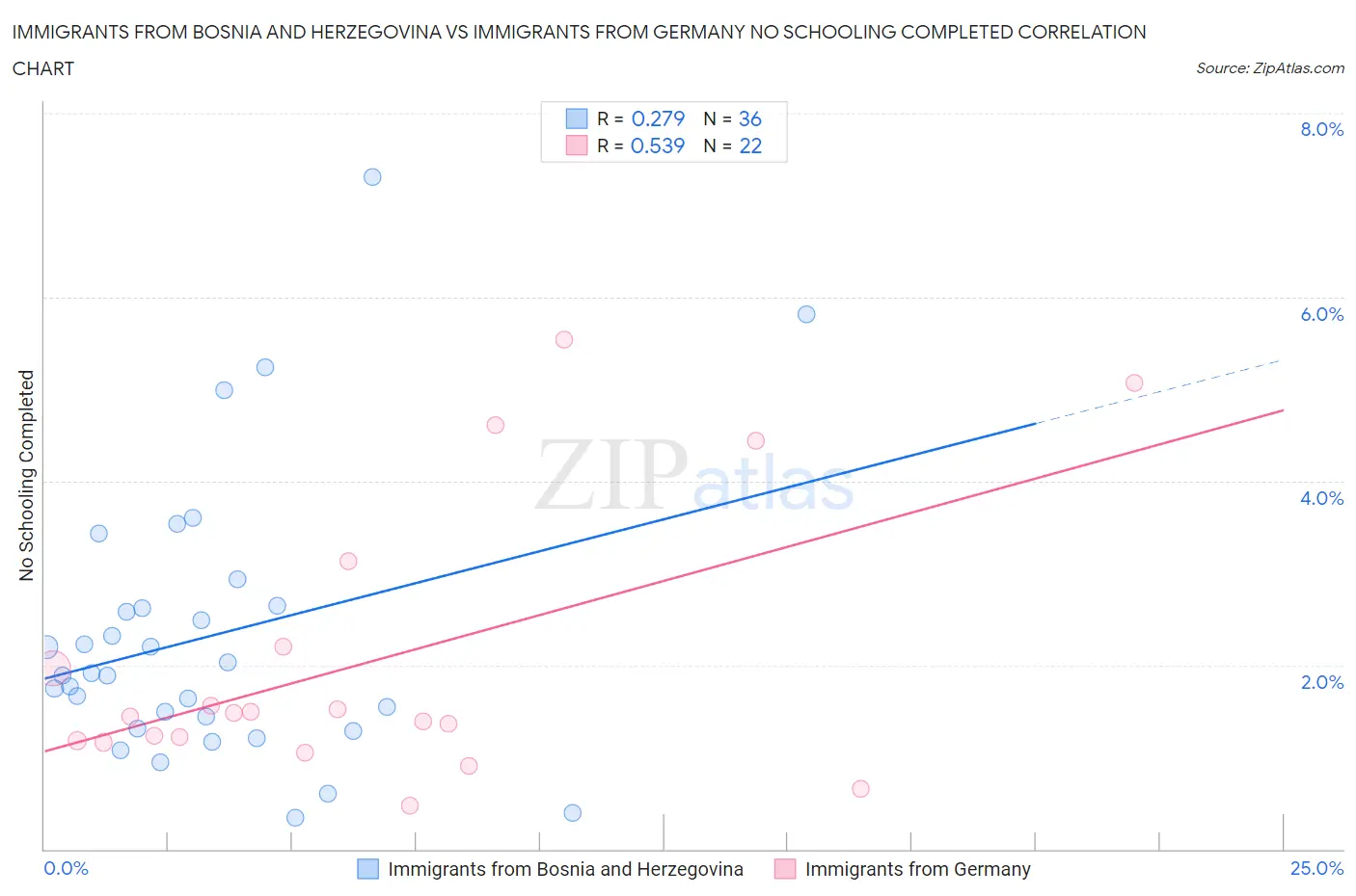 Immigrants from Bosnia and Herzegovina vs Immigrants from Germany No Schooling Completed
