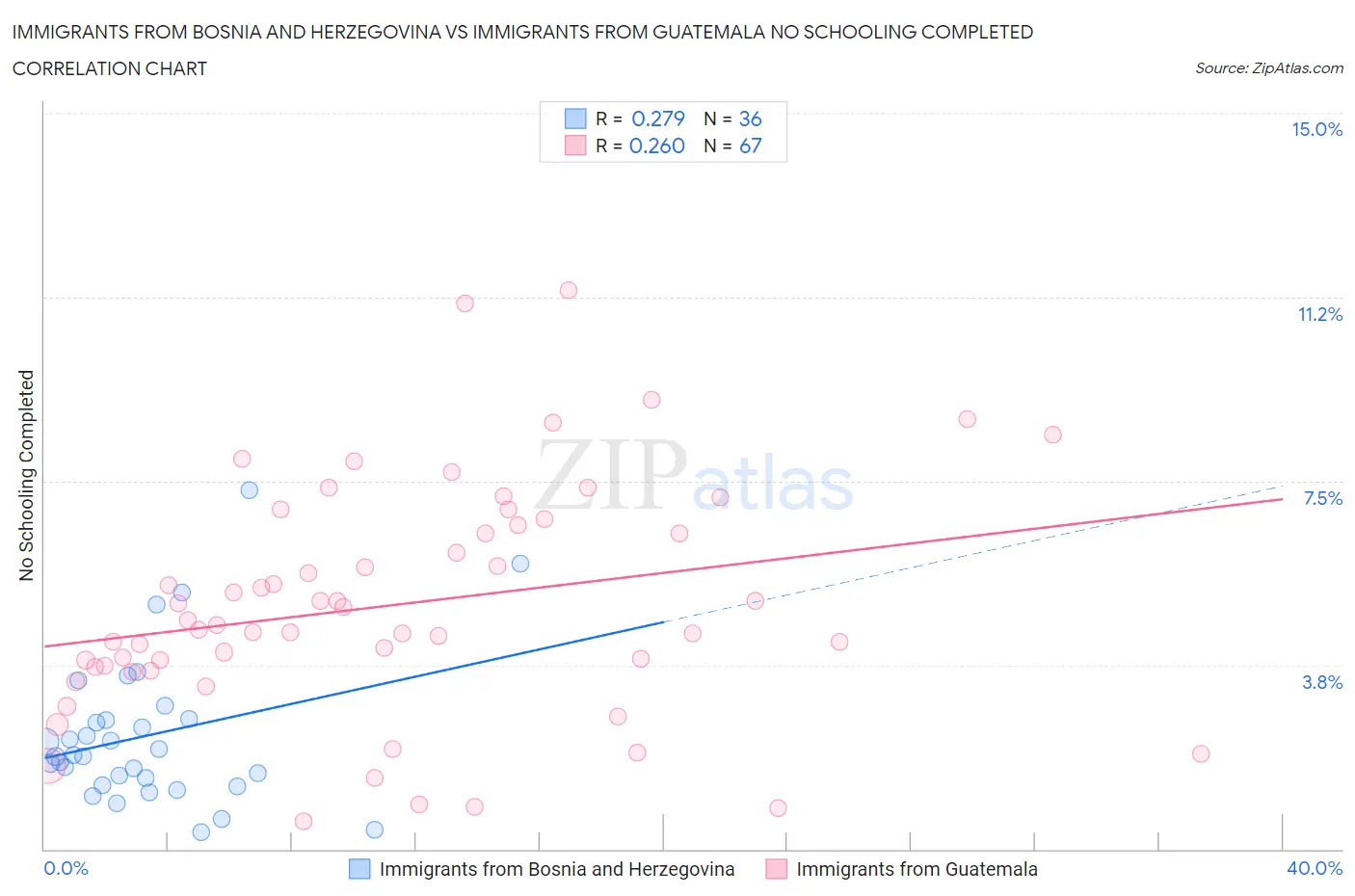 Immigrants from Bosnia and Herzegovina vs Immigrants from Guatemala No Schooling Completed
