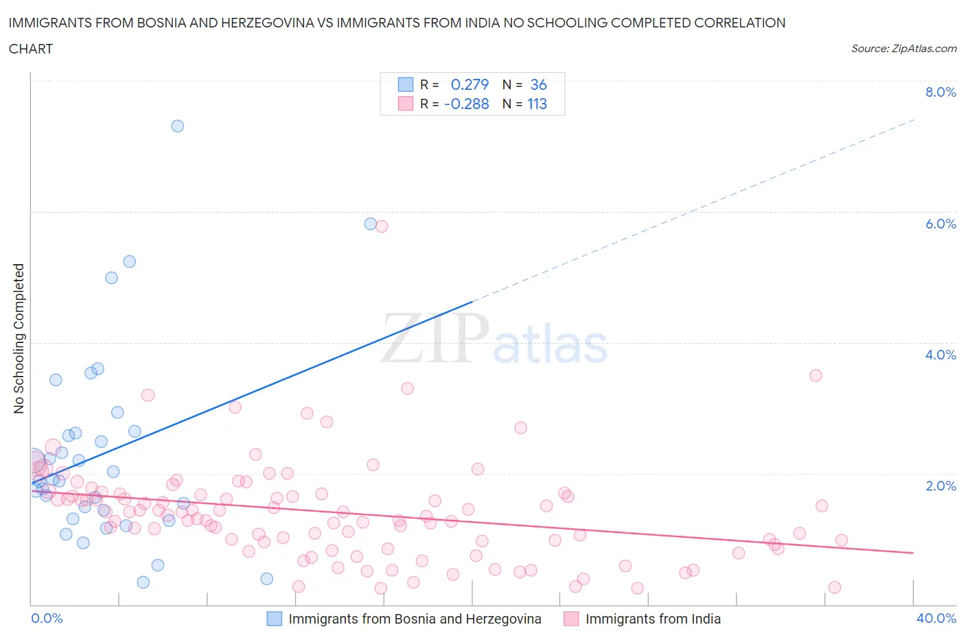 Immigrants from Bosnia and Herzegovina vs Immigrants from India No Schooling Completed