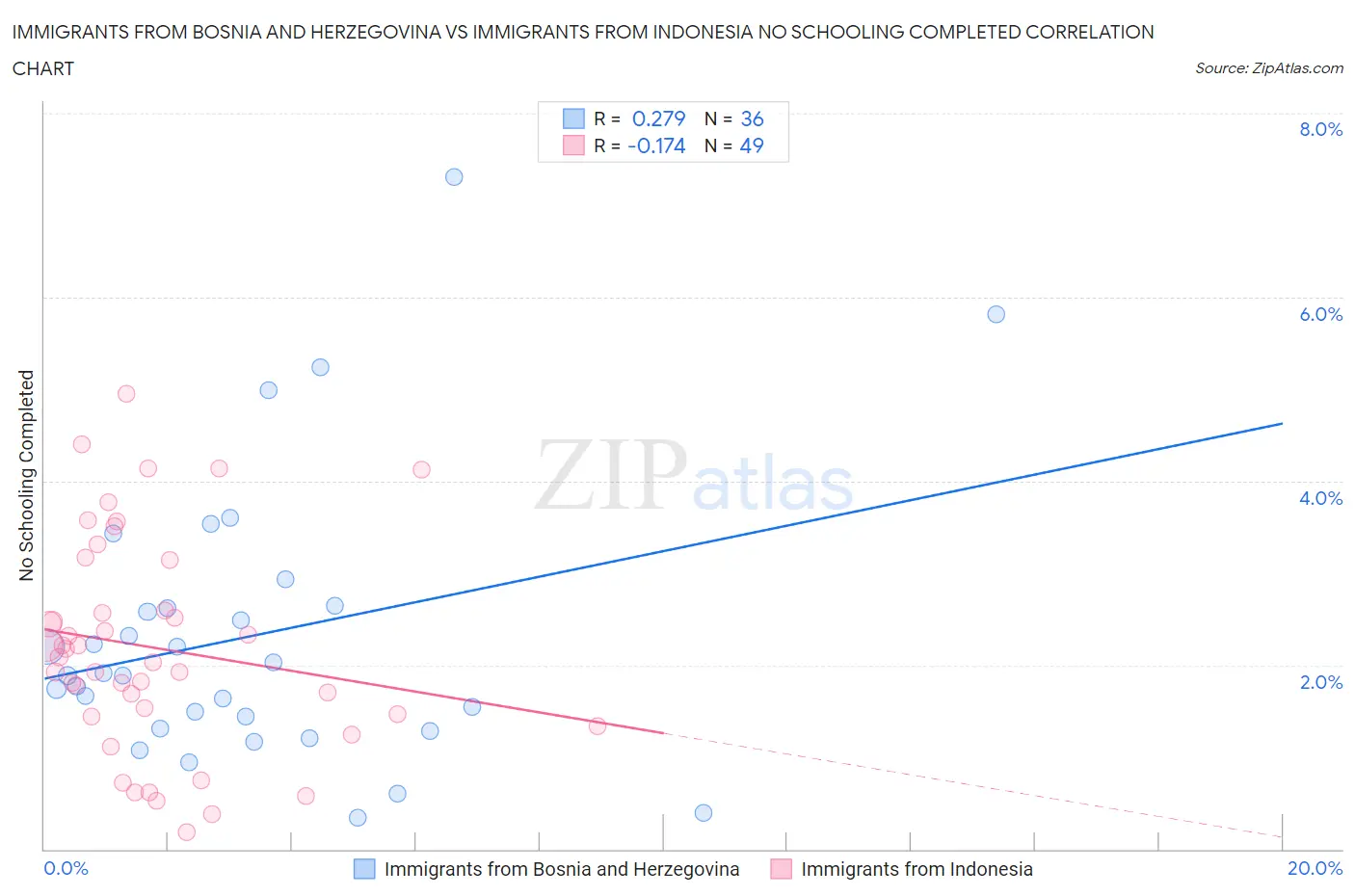 Immigrants from Bosnia and Herzegovina vs Immigrants from Indonesia No Schooling Completed