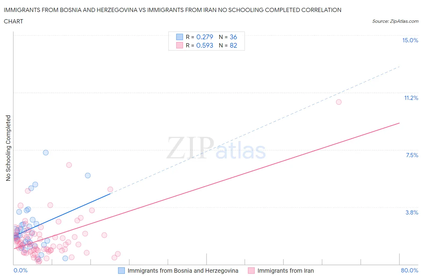 Immigrants from Bosnia and Herzegovina vs Immigrants from Iran No Schooling Completed