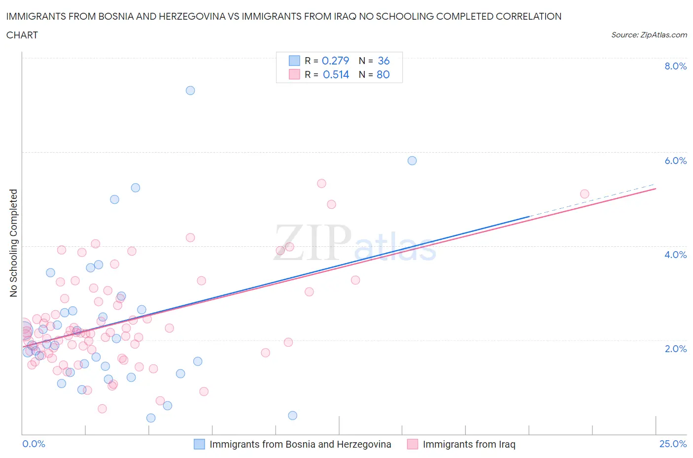 Immigrants from Bosnia and Herzegovina vs Immigrants from Iraq No Schooling Completed