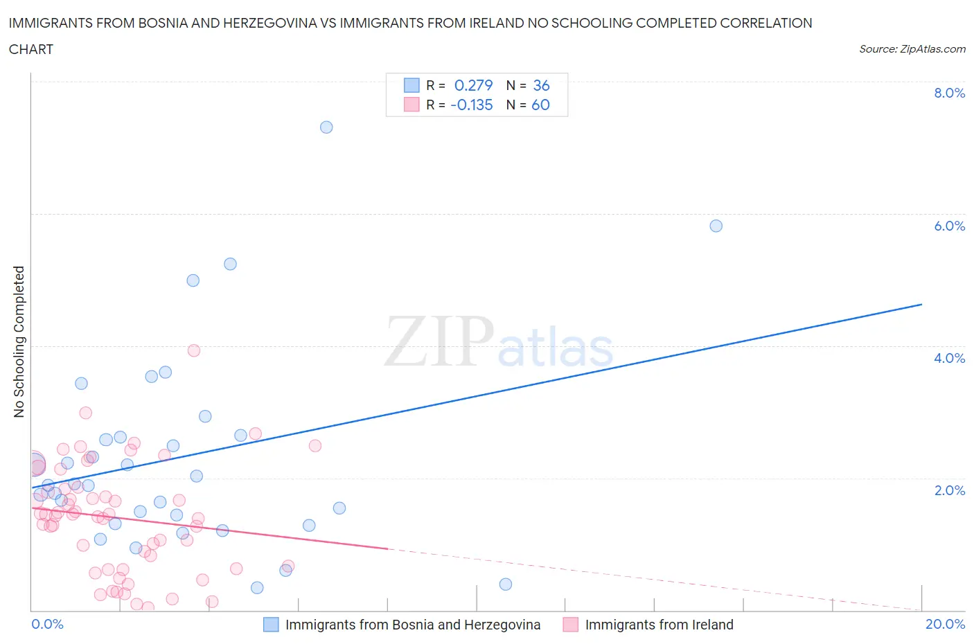 Immigrants from Bosnia and Herzegovina vs Immigrants from Ireland No Schooling Completed