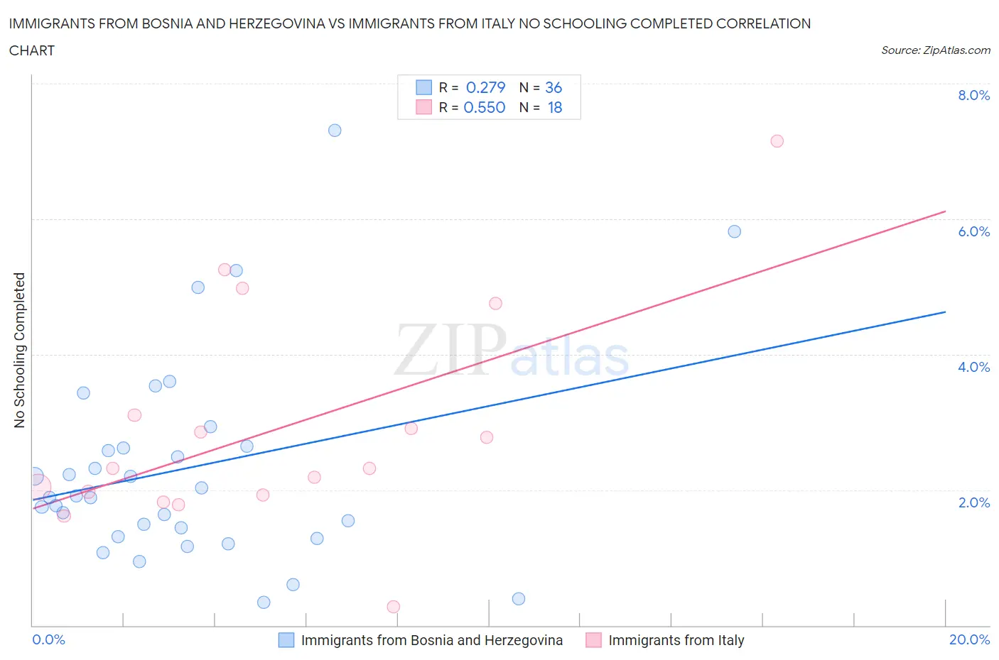 Immigrants from Bosnia and Herzegovina vs Immigrants from Italy No Schooling Completed