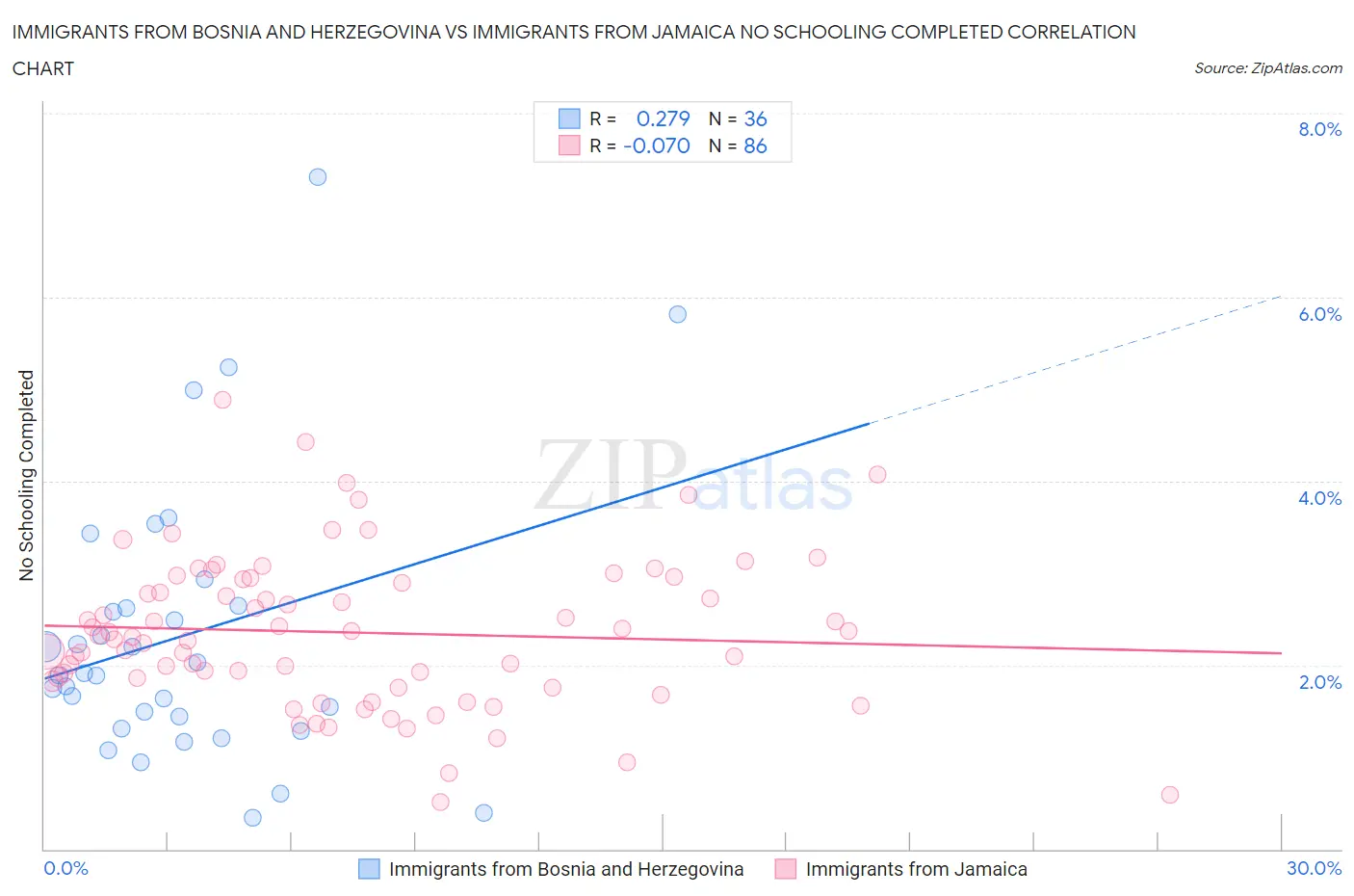 Immigrants from Bosnia and Herzegovina vs Immigrants from Jamaica No Schooling Completed