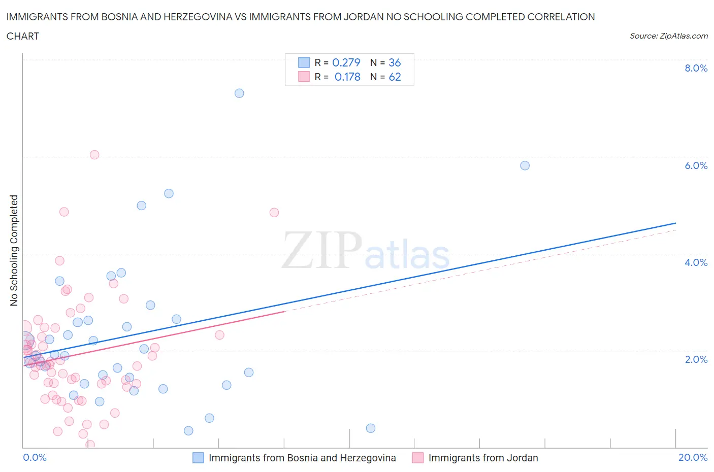 Immigrants from Bosnia and Herzegovina vs Immigrants from Jordan No Schooling Completed