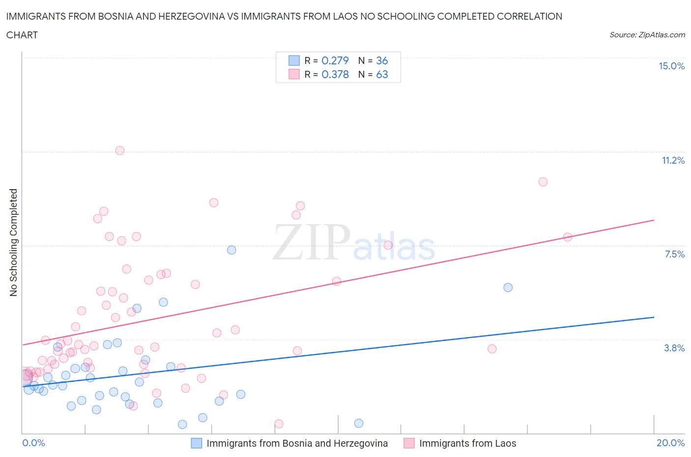 Immigrants from Bosnia and Herzegovina vs Immigrants from Laos No Schooling Completed