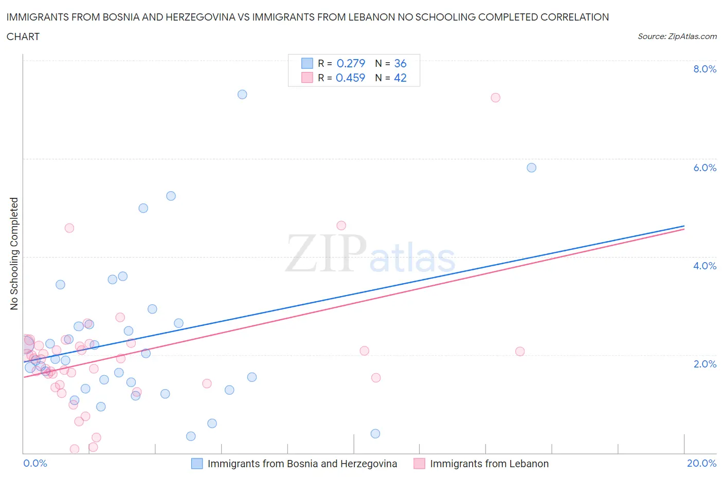 Immigrants from Bosnia and Herzegovina vs Immigrants from Lebanon No Schooling Completed