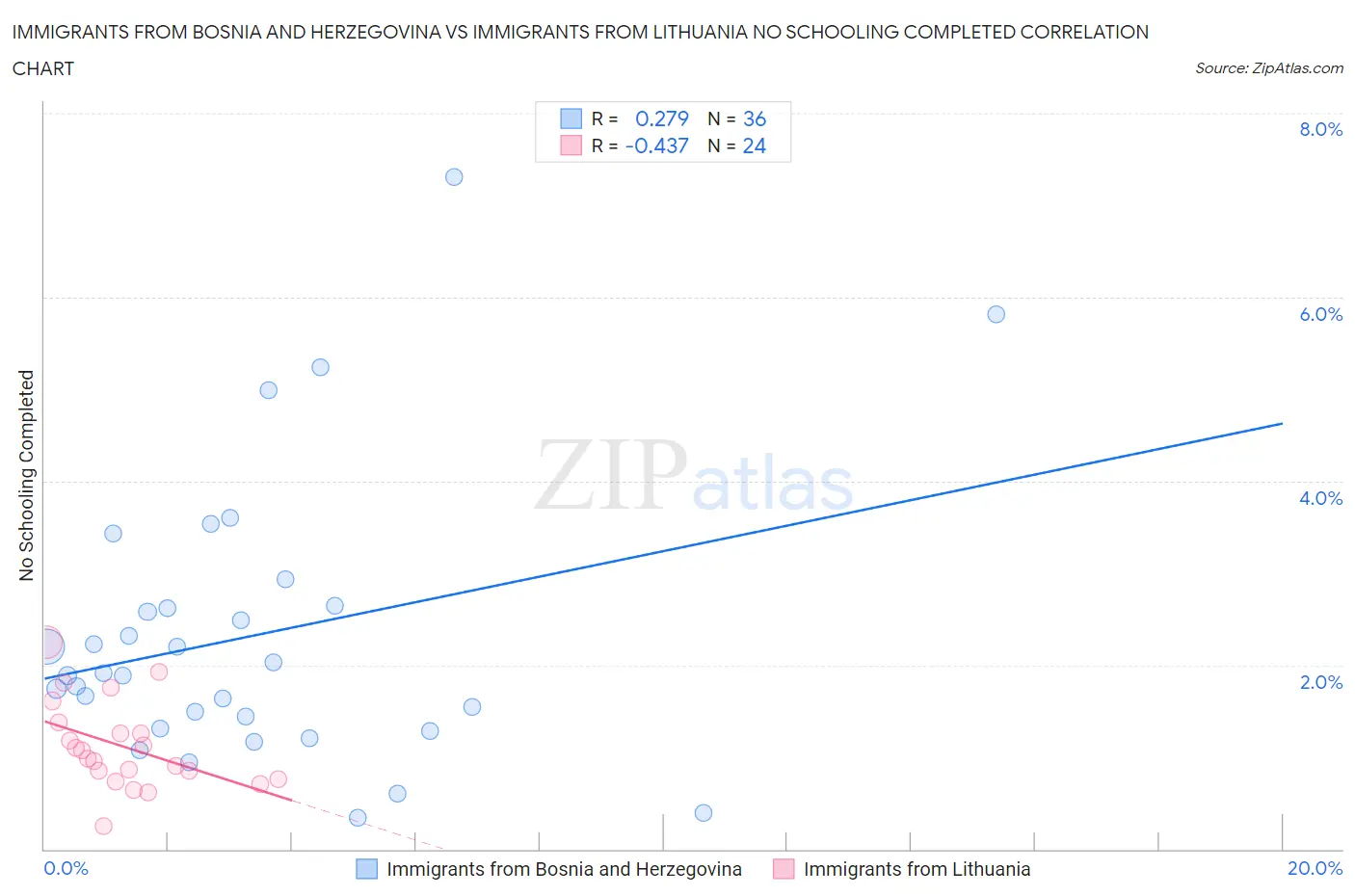Immigrants from Bosnia and Herzegovina vs Immigrants from Lithuania No Schooling Completed