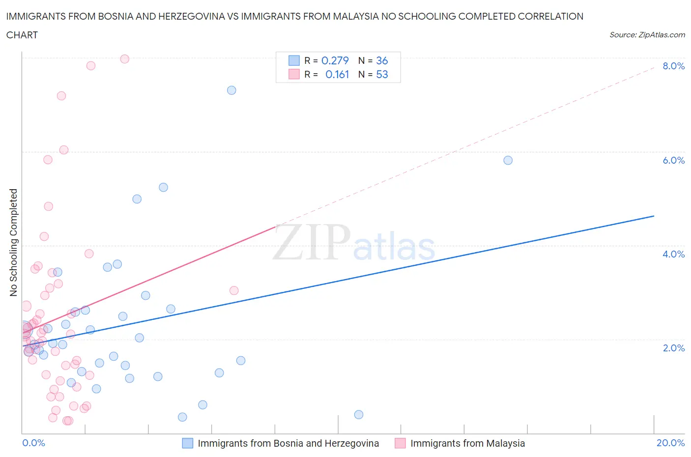 Immigrants from Bosnia and Herzegovina vs Immigrants from Malaysia No Schooling Completed