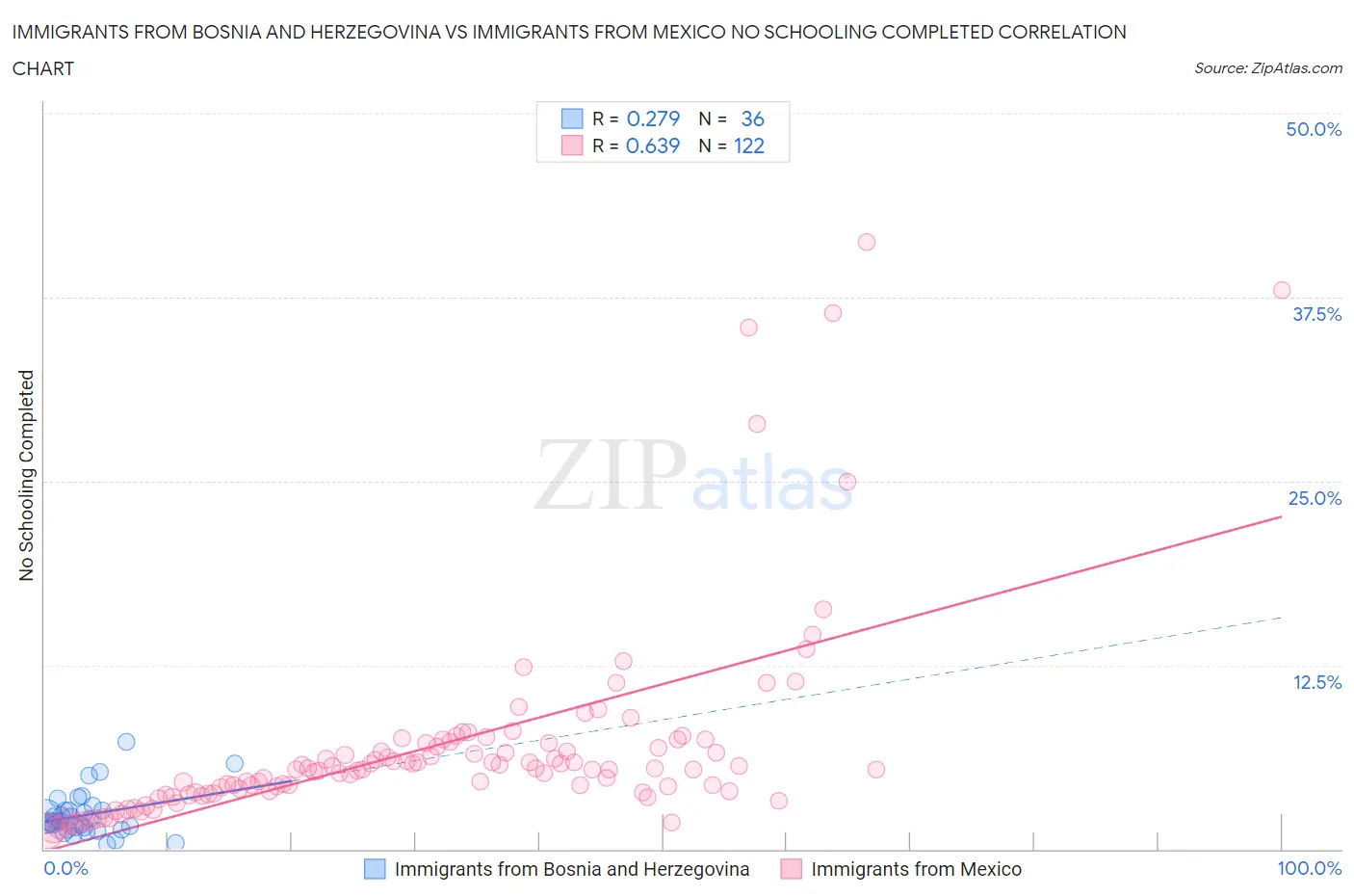 Immigrants from Bosnia and Herzegovina vs Immigrants from Mexico No Schooling Completed