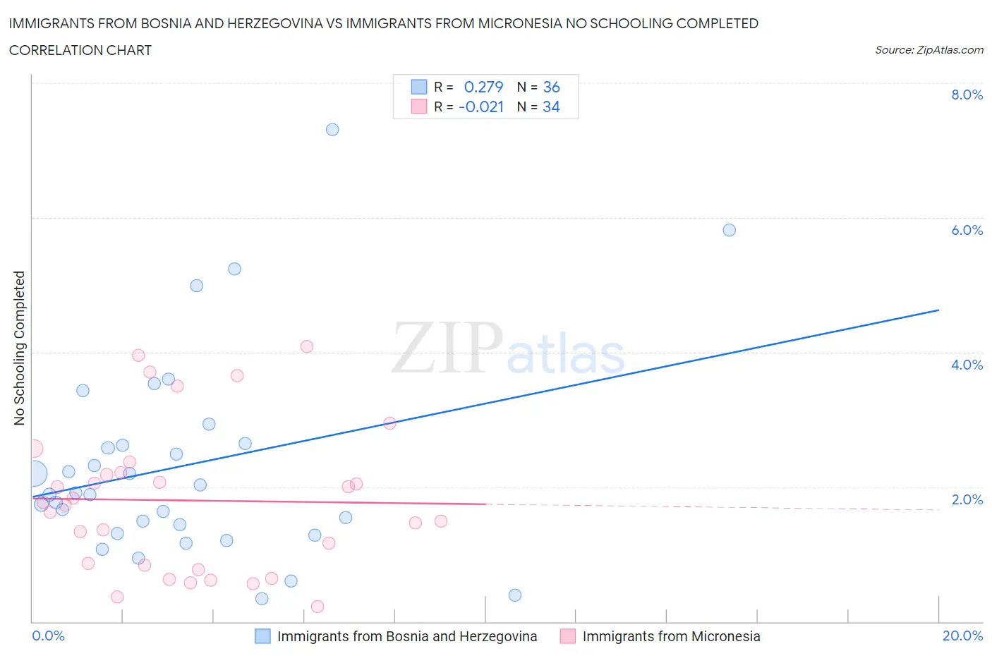 Immigrants from Bosnia and Herzegovina vs Immigrants from Micronesia No Schooling Completed