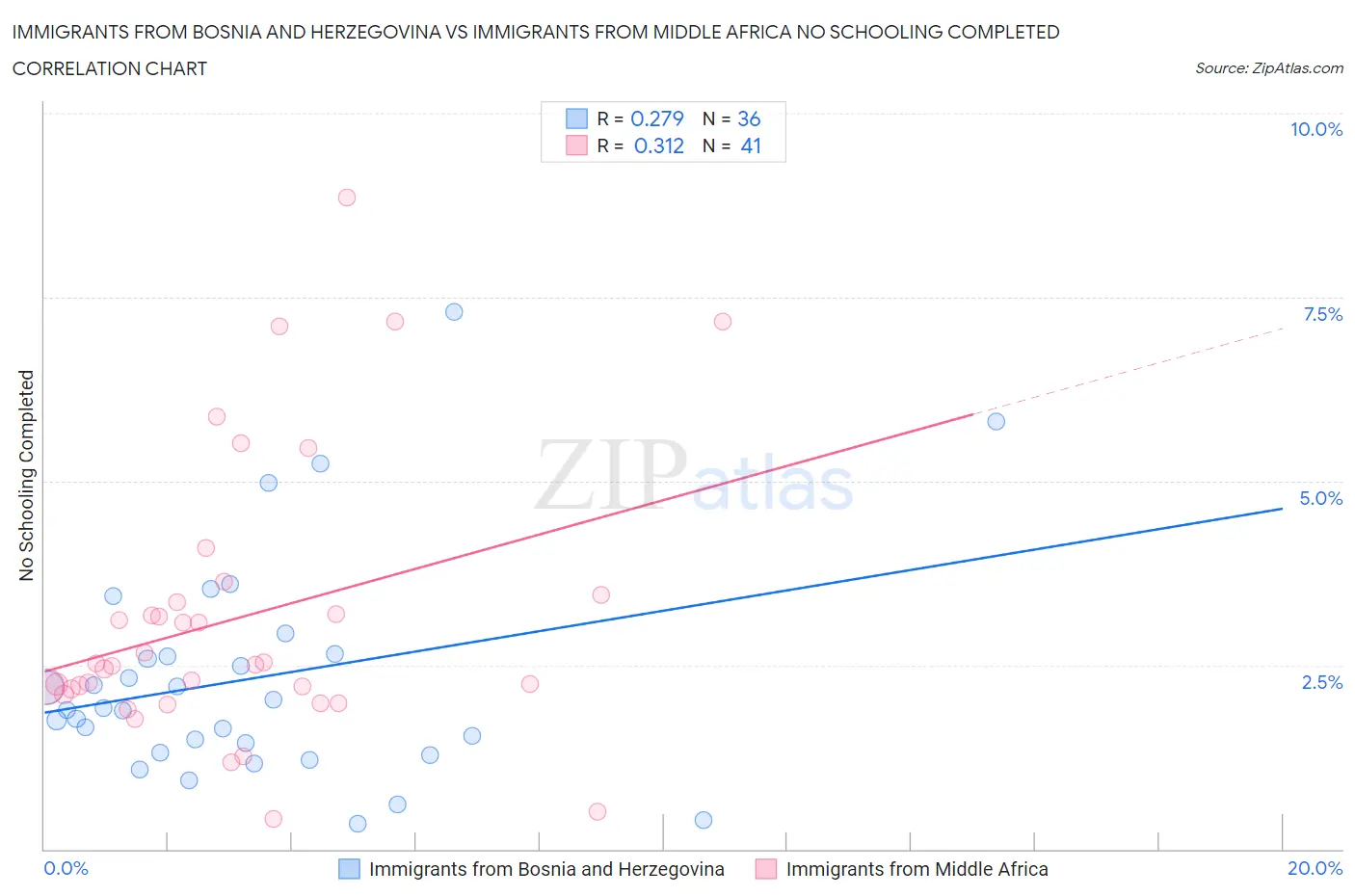 Immigrants from Bosnia and Herzegovina vs Immigrants from Middle Africa No Schooling Completed