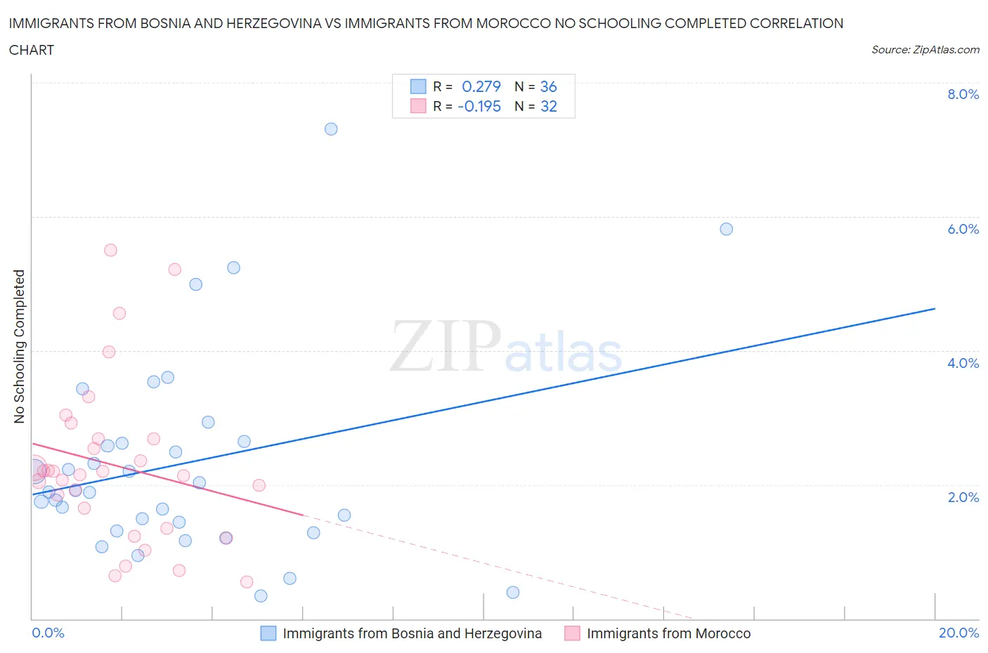 Immigrants from Bosnia and Herzegovina vs Immigrants from Morocco No Schooling Completed